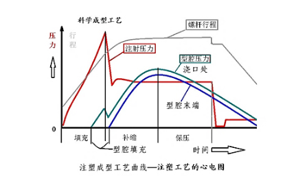 型腔壓力加測(cè)圖 型腔壓力加測(cè)圖